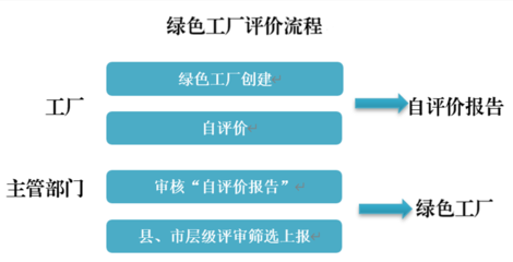 【政策解读】为什么要申报绿色工厂?申报绿色工厂都有什么要求和好处?